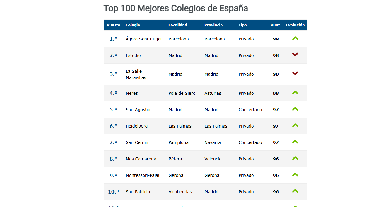 Los 100 mejores colegios de España